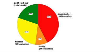 Klassifisering av 148 laksebestander etter kvalitetsnorm for villaks